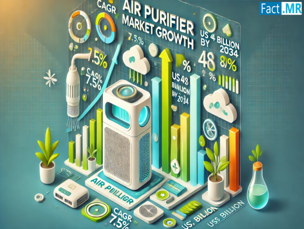  Air Purifier Market Poised for 7.5% CAGR Growth, Reaching $48.9 Billion by 2034 | Fact.MR Report 