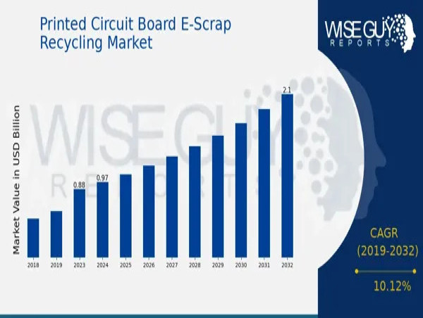 Printed Circuit Board E-Scrap Recycling Market Is Likely To Reach a Valuation of Around US$ 2.1 Billion by 2032
