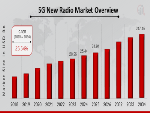 5G New Radio Market to Hit $247.45 Billion By 2034 | Role of the U.S. in Advancing 5G New Radio Technology