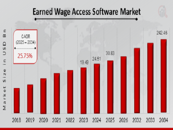  Earned Wage Access Software Market CAGR to be at 25.75% By 2034 | US Companies Driving Innovation in Earned Wage Access 