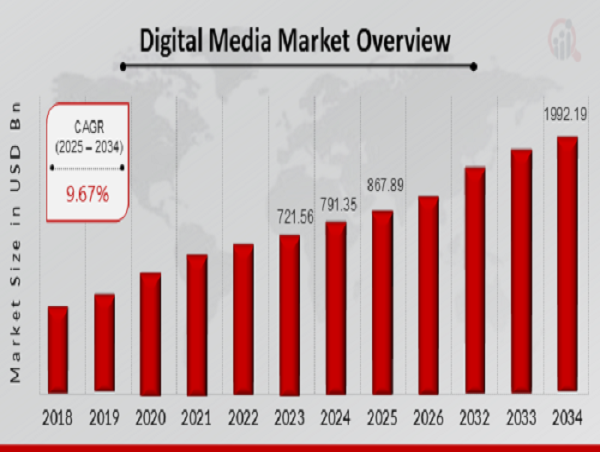 Digital Media Market to Hit $1992.19 Billion By 2034 | U.S. as a Key Driver in the Digital Media Landscape