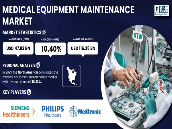 Medical Equipment Maintenance Market to Reach USD 116.35 Billion by 2032 at a CAGR of 10.40% – SNS Insider