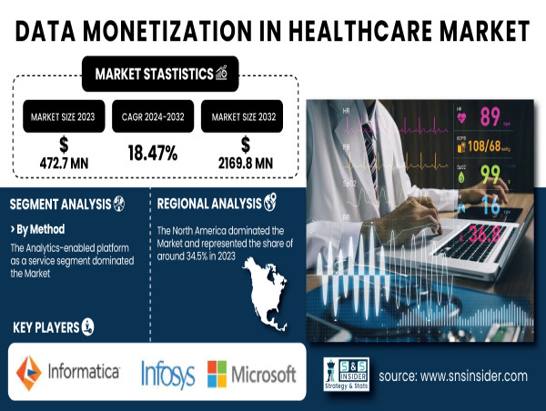 Data Monetization in Healthcare Market to Reach USD 2,169.8 Mn by 2032 with an Impressive CAGR of 18.47%