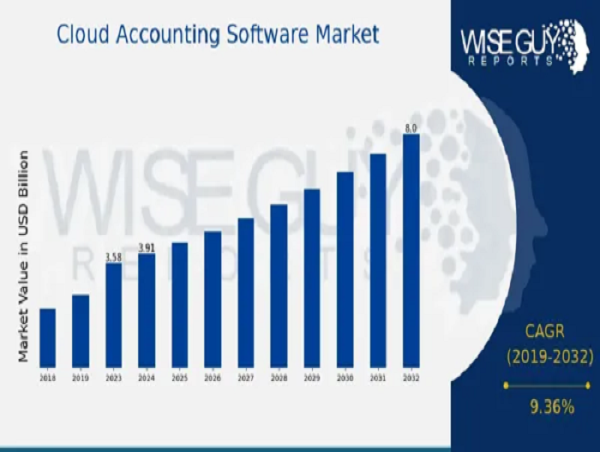  Cloud Accounting Software Market CAGR to be at 9.36% By 2034 | Cloud Accounting Software in the US: A Growth Catalyst 