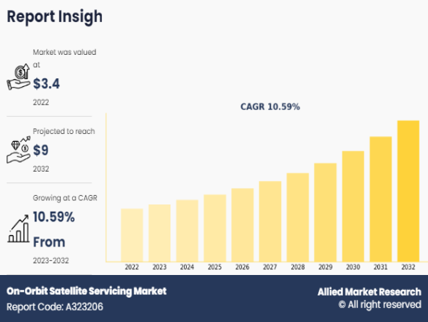 On-Orbit Satellite Servicing Market to Expand at a CAGR of 10.59% will Reach US$ 9.0 billion by the End of 2032