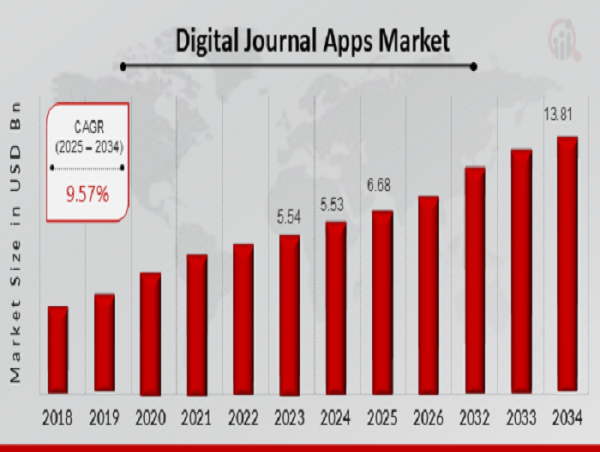  Digital Journal Apps Market to Hit $13.81 Billion By 2034, US Companies Innovating Digital Journals for Global Users 