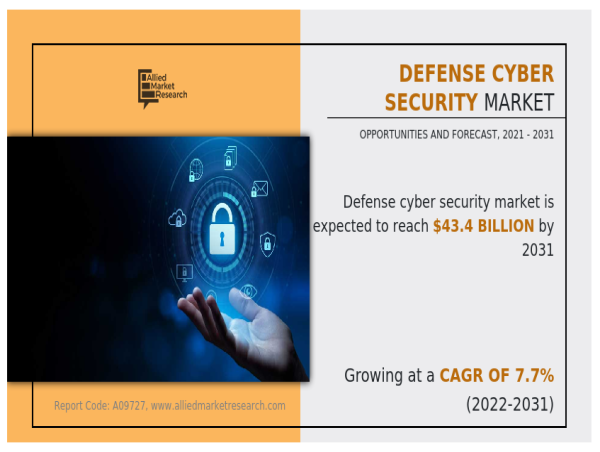  Defense Cyber Security Market Size is Thriving Worldwide: $43.4 Billion by 2031, Claims AMR 