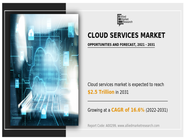 Cloud Services Market Revenue $2.5 Trillion by 2031: Drivers Shaping Future Growth, CAGR 16.6%