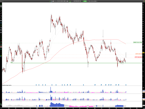  Long ACMR: ACM Research Double Bottom Signals Bullish Breakout 