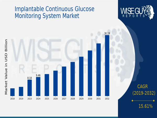  Implantable Continuous Glucose Monitoring System Market Indicate 30. 2 Billion USD Revenue by 2032 at a 15. 61% CAGR 