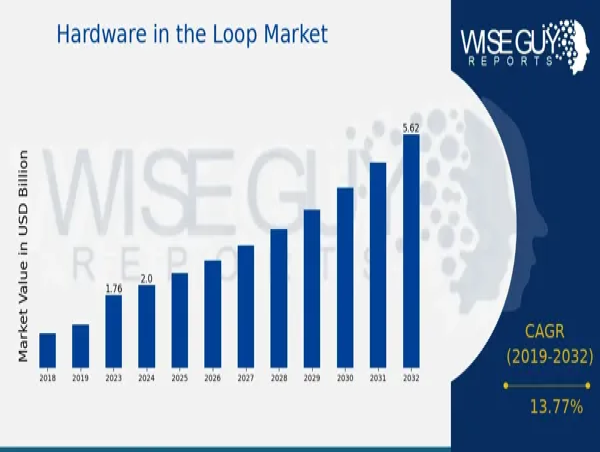 Hardware in the Loop Market is Expected to Reach $5.62 Billion by 2032 | Size, Share, Growth Analysis