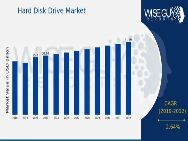 Hard Disk Drive Market is Anticipated to Reach $32.0 Billion by 2032 - Exclusive Report by Wise Guy Reports