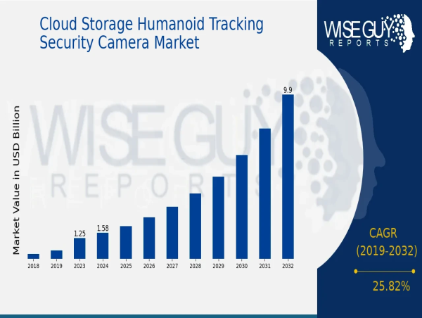  Cloud Storage Humanoid Tracking Security Camera Market is Expected to Reach $9.9 Billion by 2032 