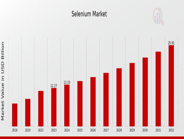  Selenium Market Insights: Key Drivers Behind Its Projected CAGR of 8.66% by 2032 