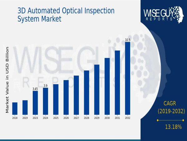  3D Automated Optical Inspection System Market Overview and Growth Analysis 2032 