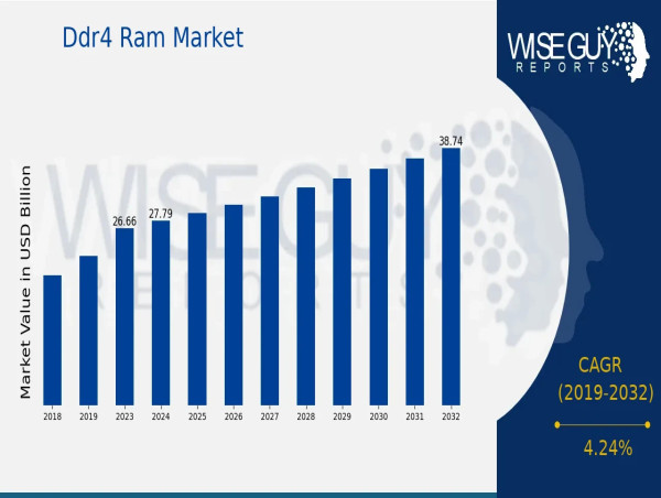  DDR4 RAM Market: CAGR to be at 4.24% | $38.76 Billion Industry Revenue by 2032 