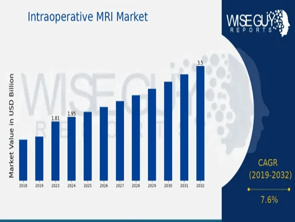  Intraoperative MRI Market Projected to Hit USD 3.5 Billion by 2032, at a Exceptional CAGR 7.6% 