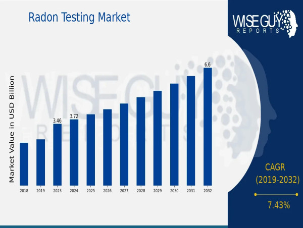  Radon Testing Market Anticipated to Attain $6.6 Billion By 2032, at 7.43% CAGR 