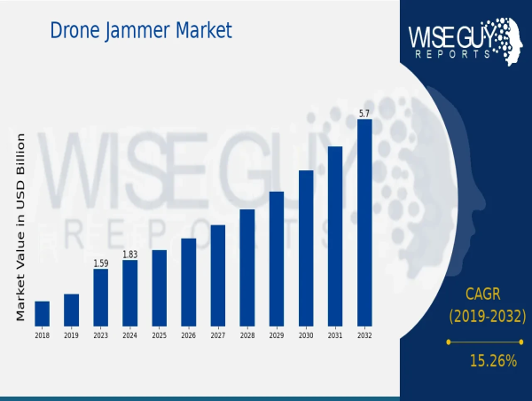  Drone Jammer Market is Projected to Grow from 1.83 Billion in 2024 to 5.7 Billion by 2032, at CAGR of 15.26% 