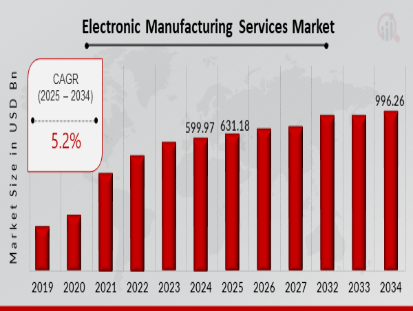  Electronic Manufacturing Services Market Worth $996.26 Billion by 2034 | MRFR 