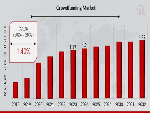  Crowdfunding Market Size to Reach USD 1.27 Billion by 2032; Compound Annual Growth Rate (CAGR) of 1.40% 