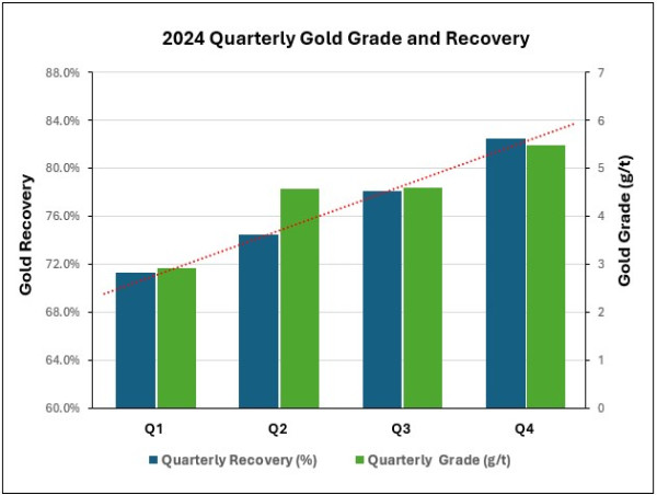  Lion One Records 4741 oz in Quarterly Gold Sales, C$18.0M of Revenue 