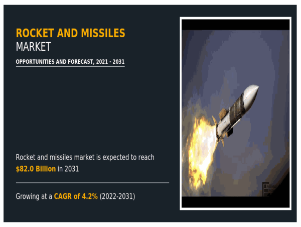  Rocket and Missiles Market is likely to expand US$ 82.0 billion at 4.2% CAGR by 2031 