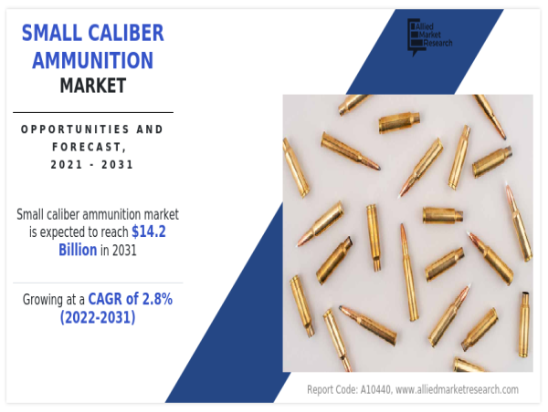  Small Caliber Ammunition Market is Predicted to Reach USD 14,190.6 million at a CAGR of 2.8% by 2031 