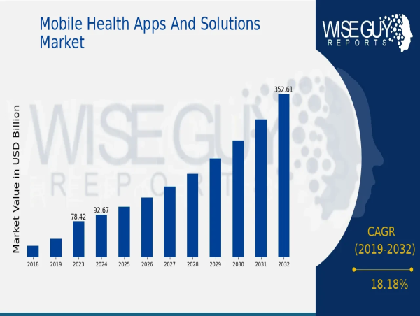  Mobile Health Apps and Solutions Market Dynamics Predict 352.64 Billion USD by 2032 at 18.18% CAGR | Iodine Software 