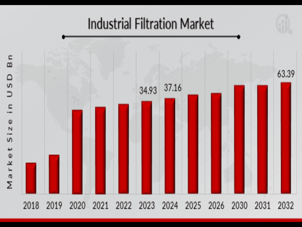 Industrial Filtration Market on Track for Significant Expansion, Projected to Hit USD 63.39 Billion by 2032