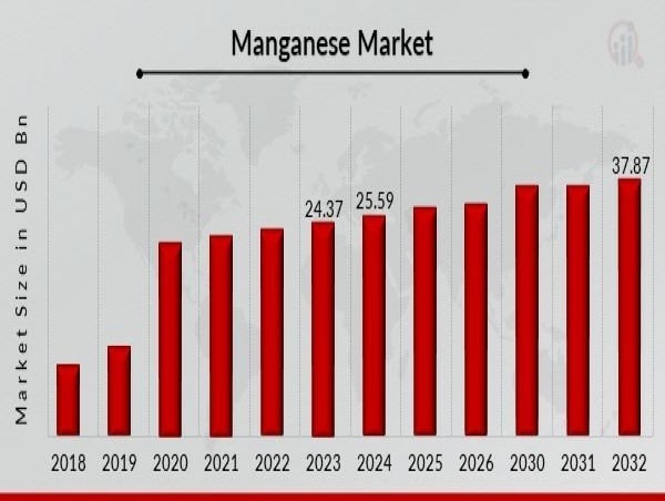 Manganese Market is Projected to Reach USD 37.87 Billion by 2032, Growing at a CAGR of 5.02% | MRFR