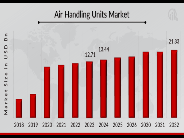 Air Handling Units Market CAGR of 5.50% Drives Expansion to USD 21.83 Billion by 2032