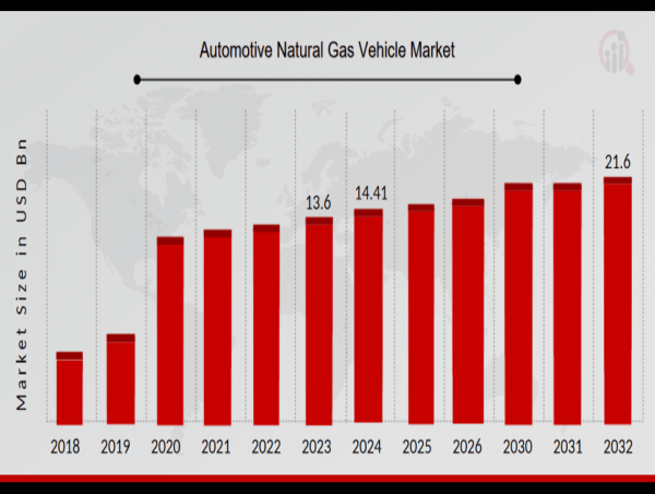  Automotive Natural Gas Vehicle Market Insights Unlocking USD 21.6 Billion Growth by 2032 with CAGR 5.18% 