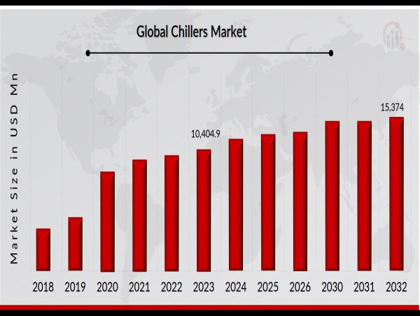  Chillers Market Set to Achieve a Valuation of USD 15,374.0 Million, Riding on a 4.5% CAGR by 2032 