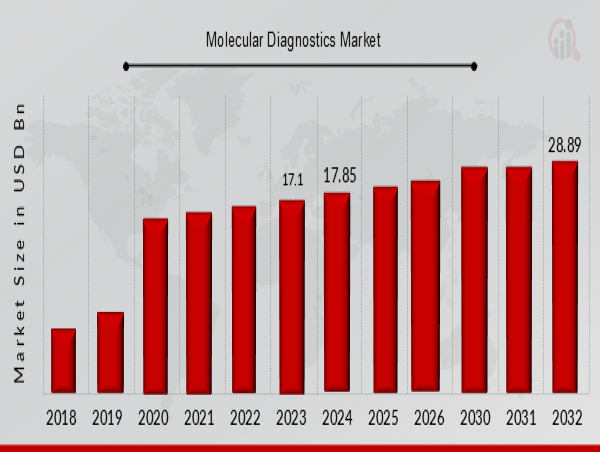  Molecular Diagnostics Market Forecasted to Reach USD 28.89 Billion By 2032, at an Impressive 4.40% CAGR 