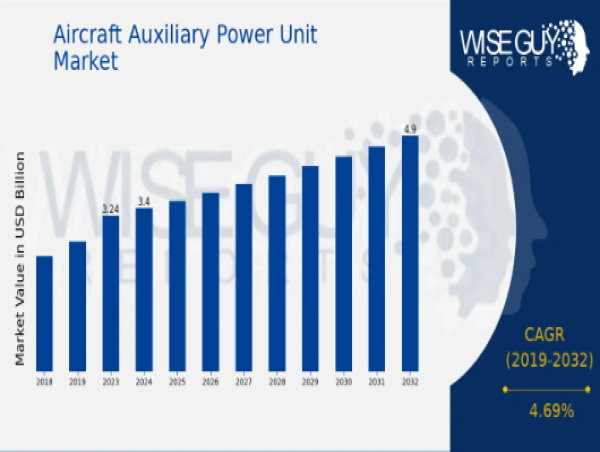  Aircraft Auxiliary Power Unit Market to Reach USD 4.9 Billion by 2032, Growing at a 4.69% CAGR Driven by Demand 