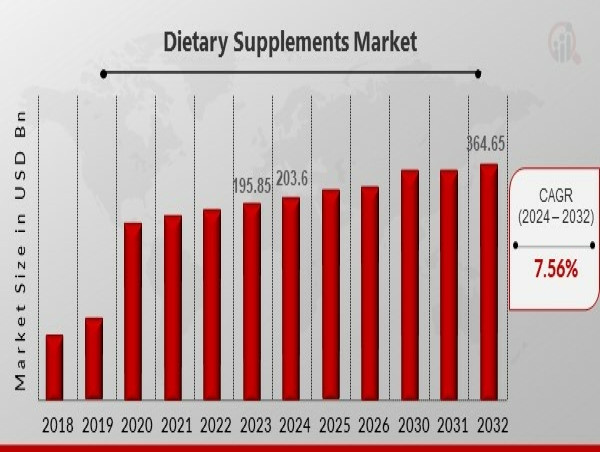  Dietary Supplements Market: Growth, Segmentation,Trends Shaping the Future, Growing Emphasis on Healthy Food Consumption 