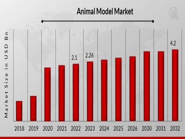  Animal Model Market Projected to Hit USD 4.2 Billion by 2032, at a Exceptional CAGR 7.1% 