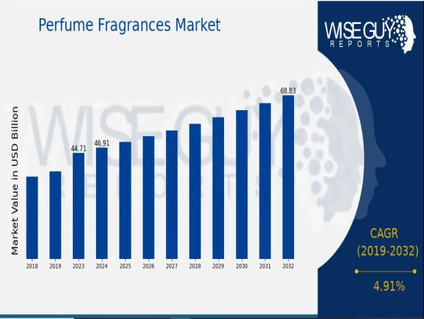  Perfume Fragrances Market Size to Reach USD 68.81 Billion by 2032; Industry Compound Annual Growth Rate of 4.91% 