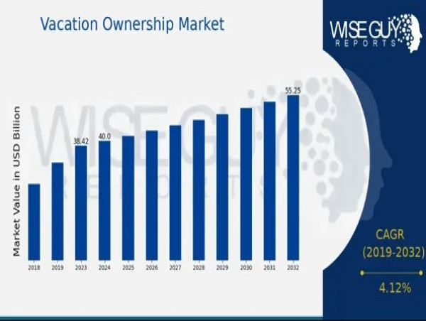  Vacation Ownership Market Forecast 2032 | Size Reach USD 55.22 Billion, At a CAGR of 4.12% 