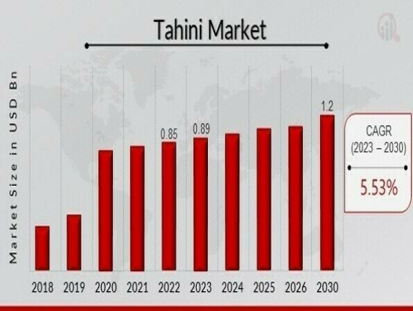  Tahini Market: Rising Demand, Emerging Trends, Opportunities, Growing Demand for Healthy and Nutritious Food Products 