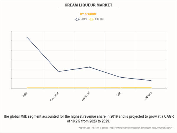  Cream Liqueur Market size is Expected to Reach $4.6 Billion by 2029, Growing at a CAGR of 10.5% 