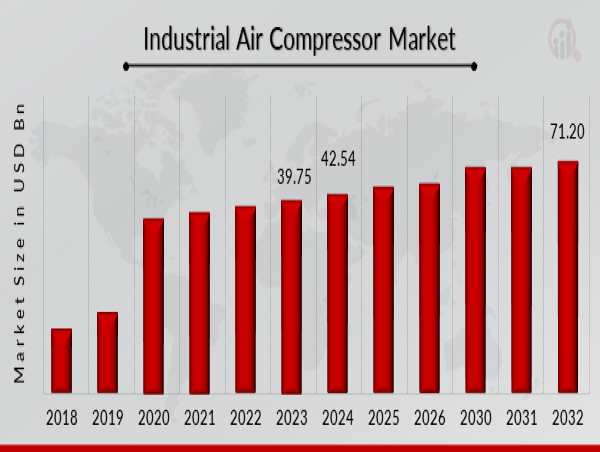  Industrial Air Compressor Market Powering Industry with Growth Trajectory and Innovations 