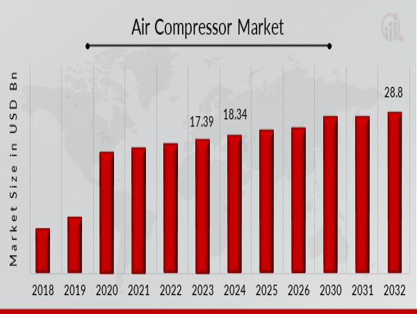  Air Compressor Market Analyzing Trends, Growth Drivers, and Future Prospects Through 2032 