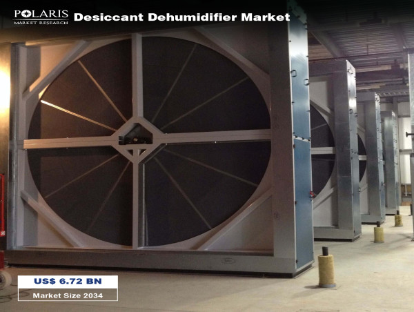  Desiccant Dehumidifier Market Poised to Hit US$6.72 Billion by 2034 with 7.2% CAGR Growth 