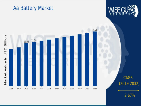  AA Battery Market: Projected to $15.28 Billion by 2032 