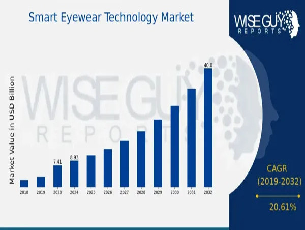  Smart Eyewear Technology Market Set to Achieve a Valuation of USD 40.0 Billion, Riding on a 20.61% CAGR by 2032 