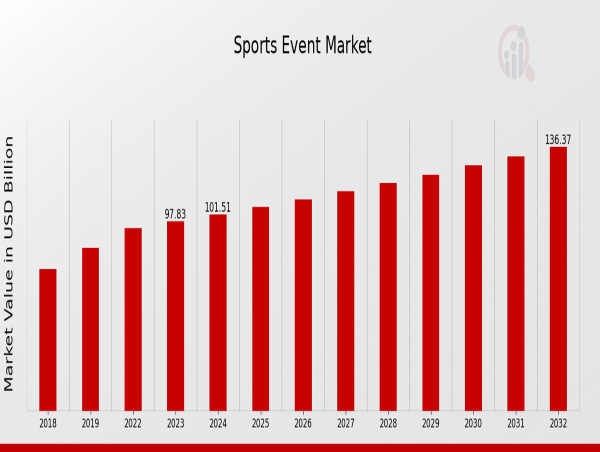  Sports Event Market Expected to Achieve a Strong 3.76% CAGR, to Reach USD 135.37 Billion by 2032 