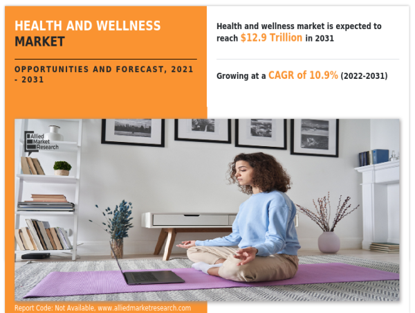  Health and Wellness Market Size Poised for USD 12.9 trillion Milestone by 2031 At a CAGR of 10.9% 