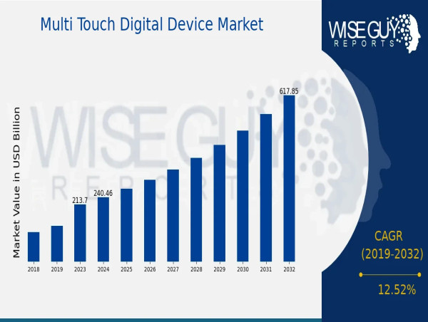  Multi-Touch Digital Device Market Expanding at a Healthy 12.52% CAGR, To Reach a Value of $617.7 Billion by 2032 